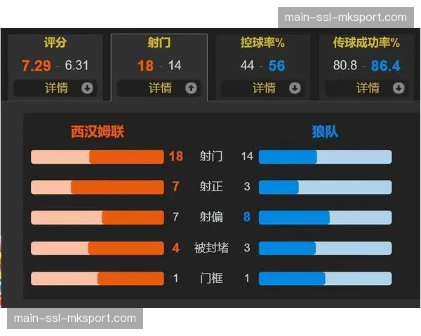 西汉姆联4-0大胜狼队暂时逃离降级区，热刺跌至第18位
